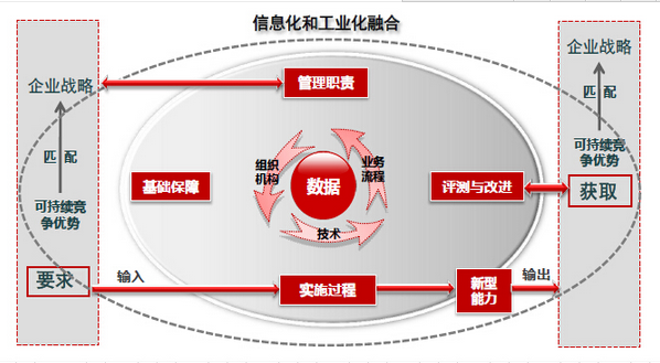 两化融合管理体系